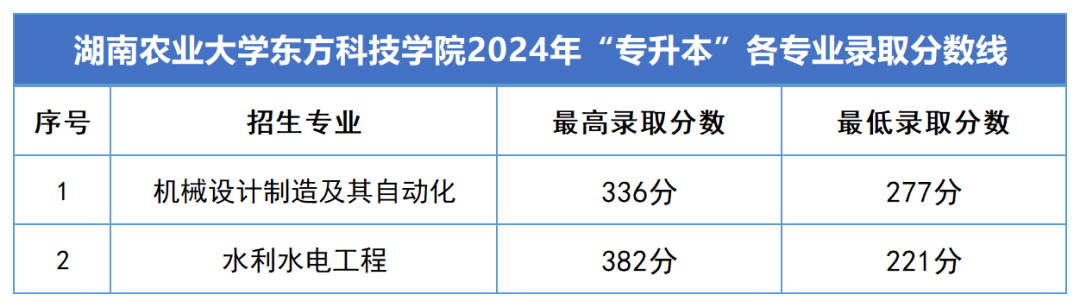 2024年湖南专升本录取分数线汇总(图14)