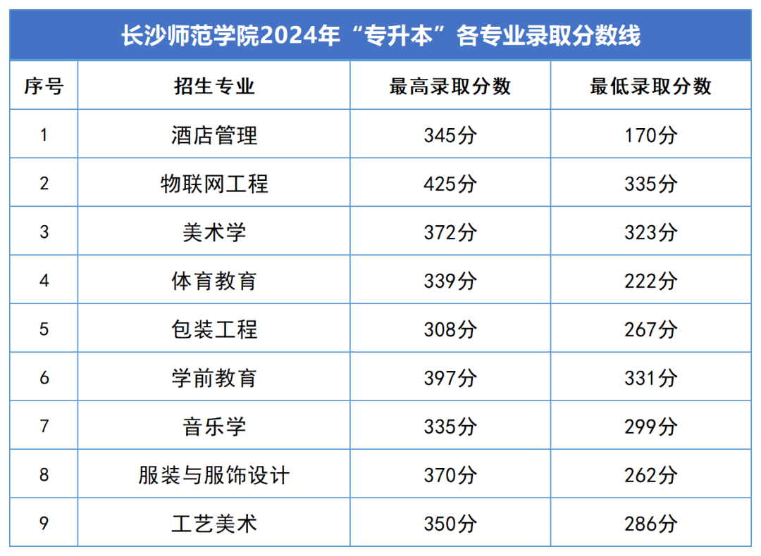 2024年湖南专升本录取分数线汇总(图12)