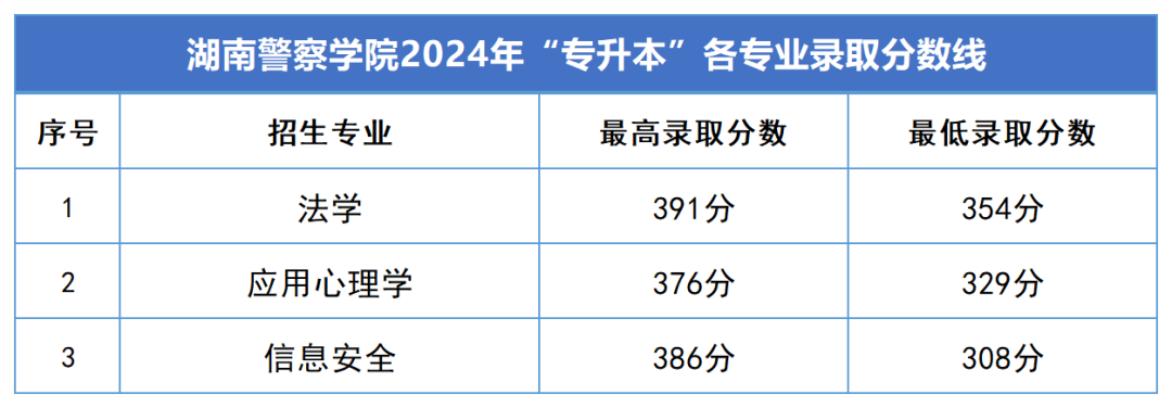 2024年湖南专升本录取分数线汇总(图11)