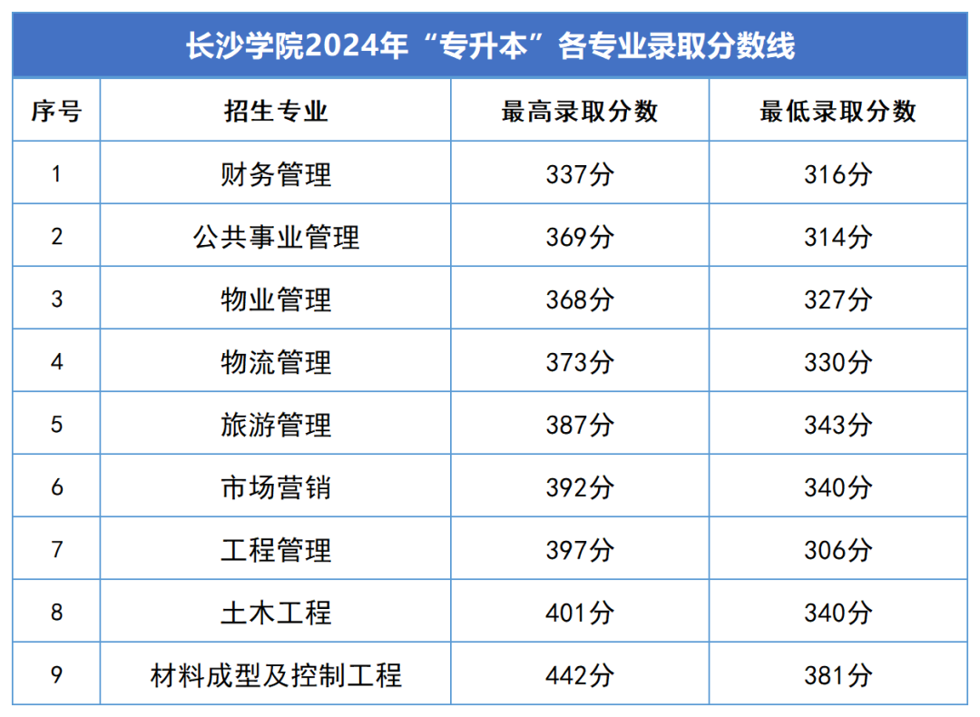 2024年湖南专升本录取分数线汇总(图9)