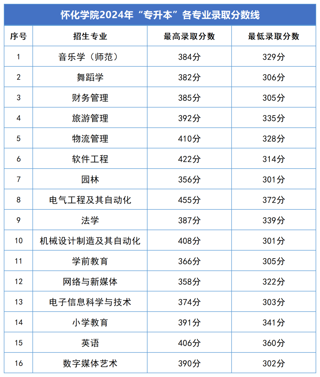2024年湖南专升本录取分数线汇总(图10)