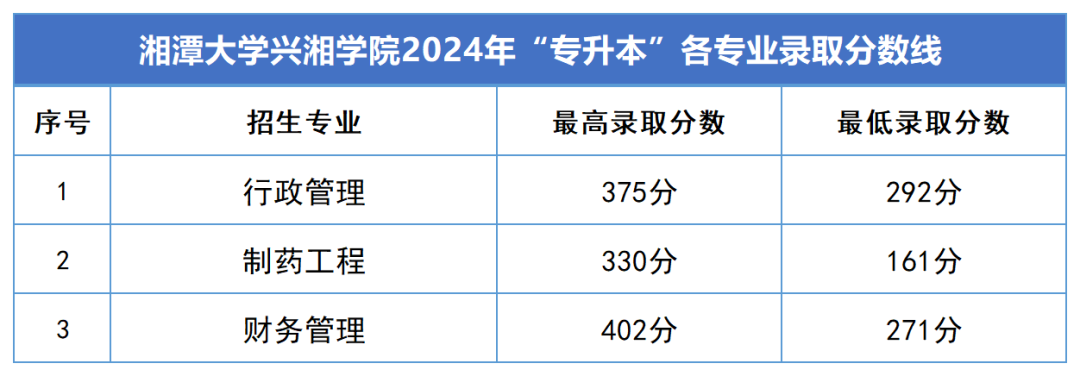 2024年湖南专升本录取分数线汇总(图13)