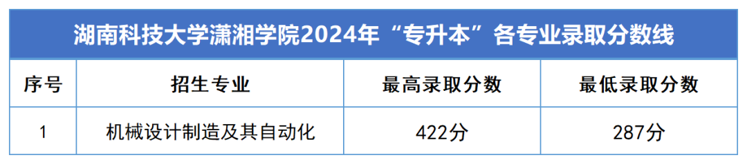 2024年湖南专升本录取分数线汇总(图15)