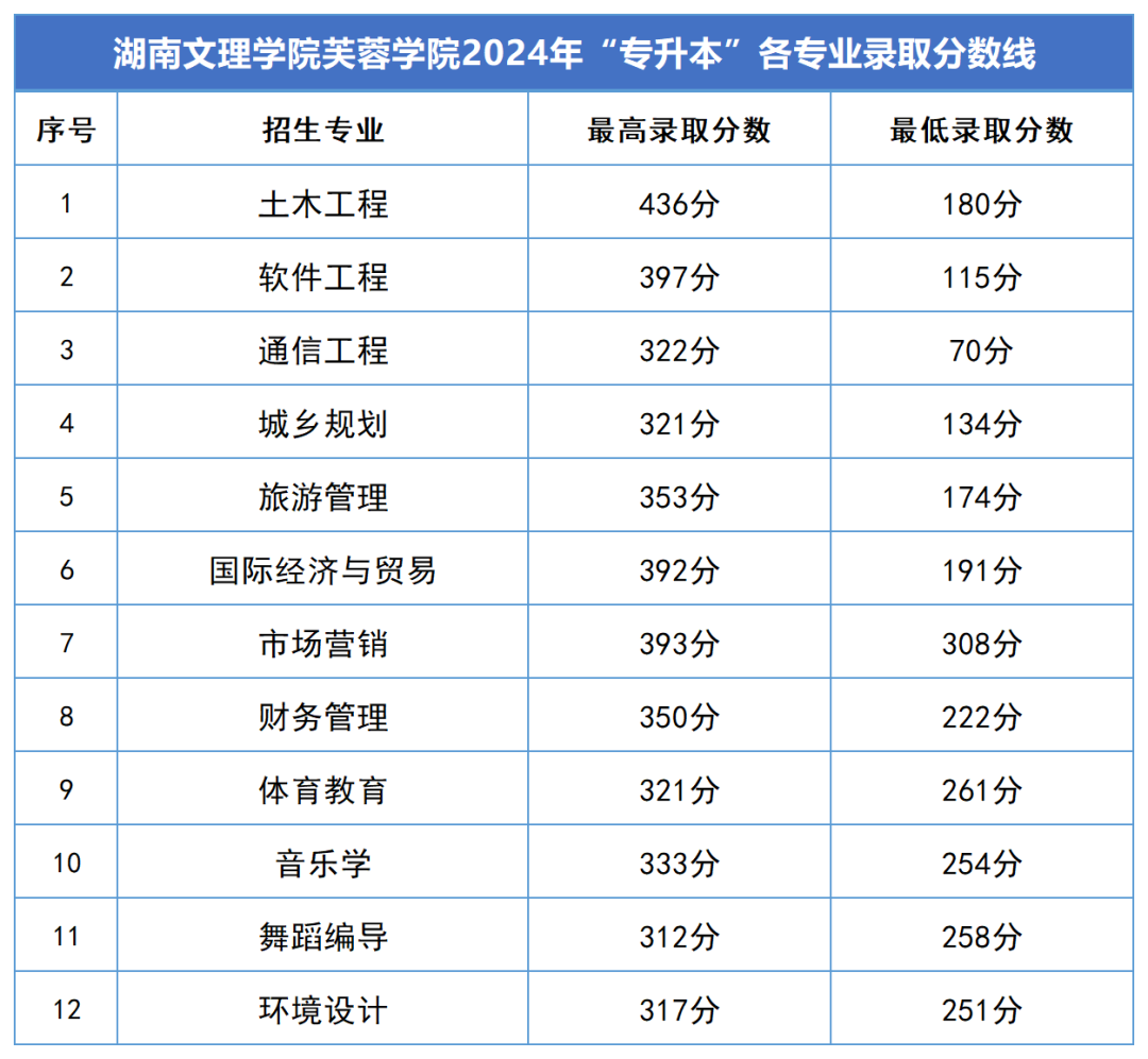 2024年湖南专升本录取分数线汇总(图18)