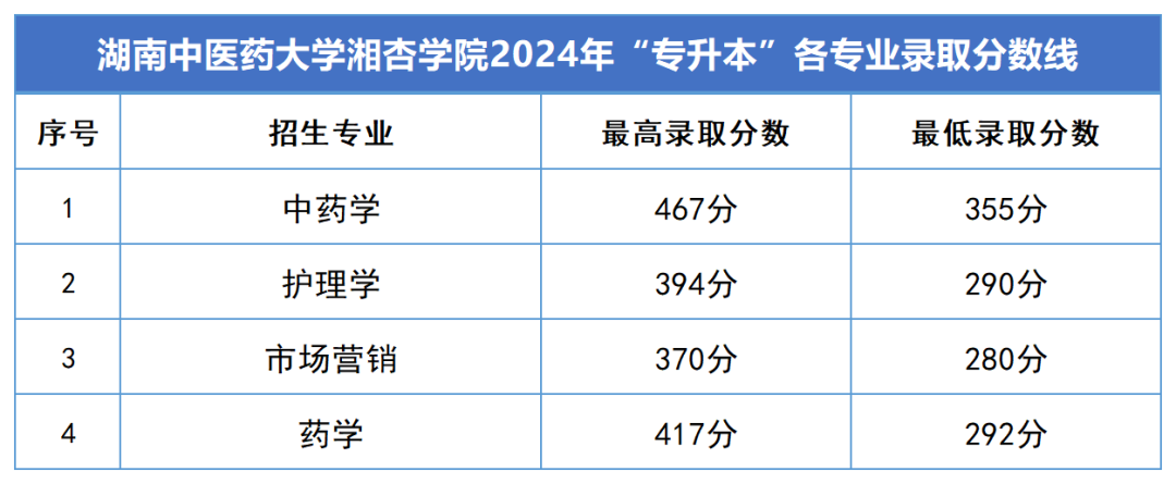 2024年湖南专升本录取分数线汇总(图16)