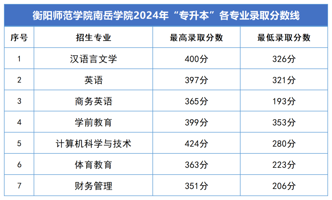 2024年湖南专升本录取分数线汇总(图17)