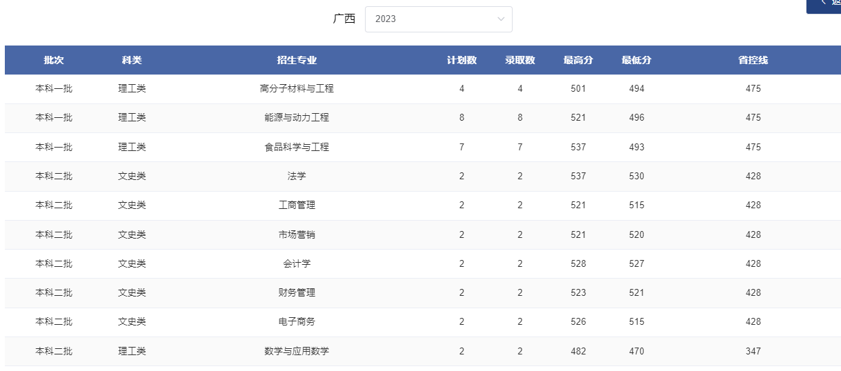2024广西考多少分能上郑州轻工业大学？含2021-2023年录取最低分