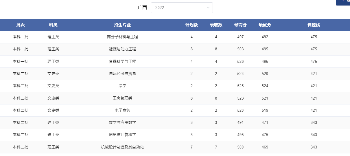 2024广西考多少分能上郑州轻工业大学？含2021-2023年录取最低分