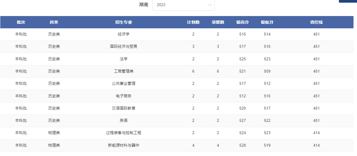 2024湖南考多少分能上郑州轻工业大学？含2021-2023年录取最低分