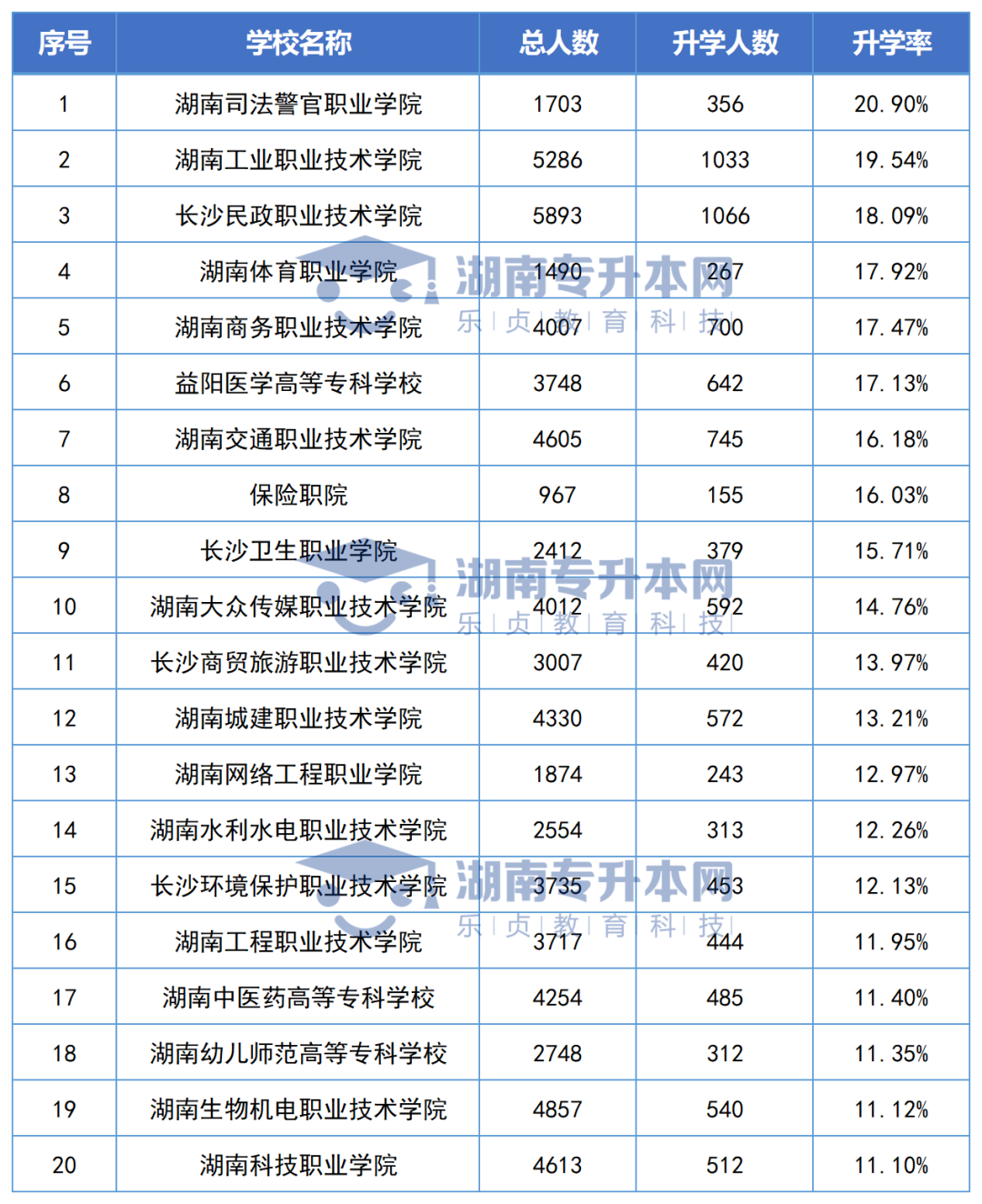 志愿填报参考丨湖南专科院校毕业生专升本率排名和月收入汇总(图2)
