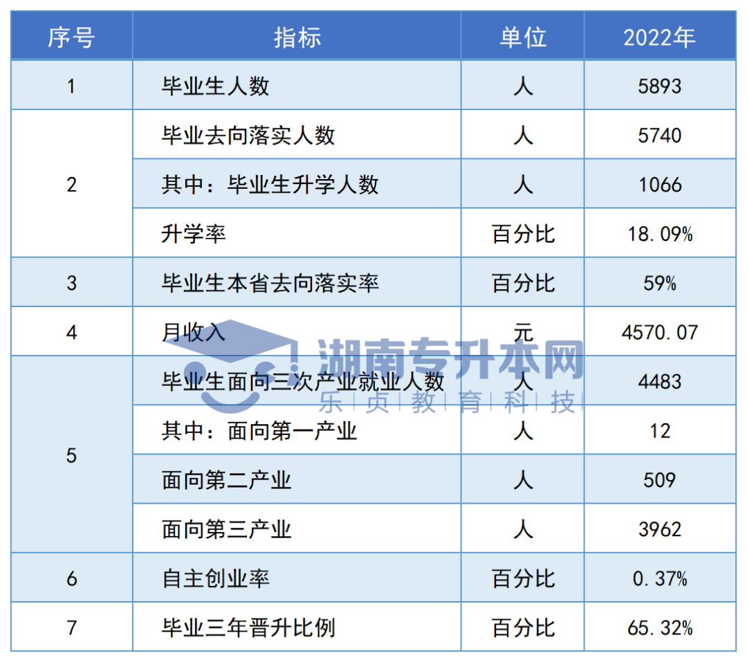 志愿填报参考丨湖南专科院校毕业生专升本率排名和月收入汇总(图8)