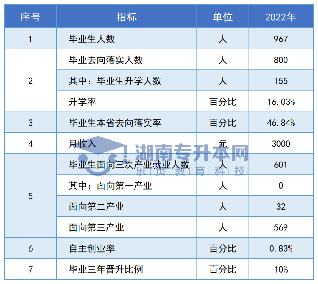 志愿填报参考丨湖南专科院校毕业生专升本率排名和月收入汇总(图18)