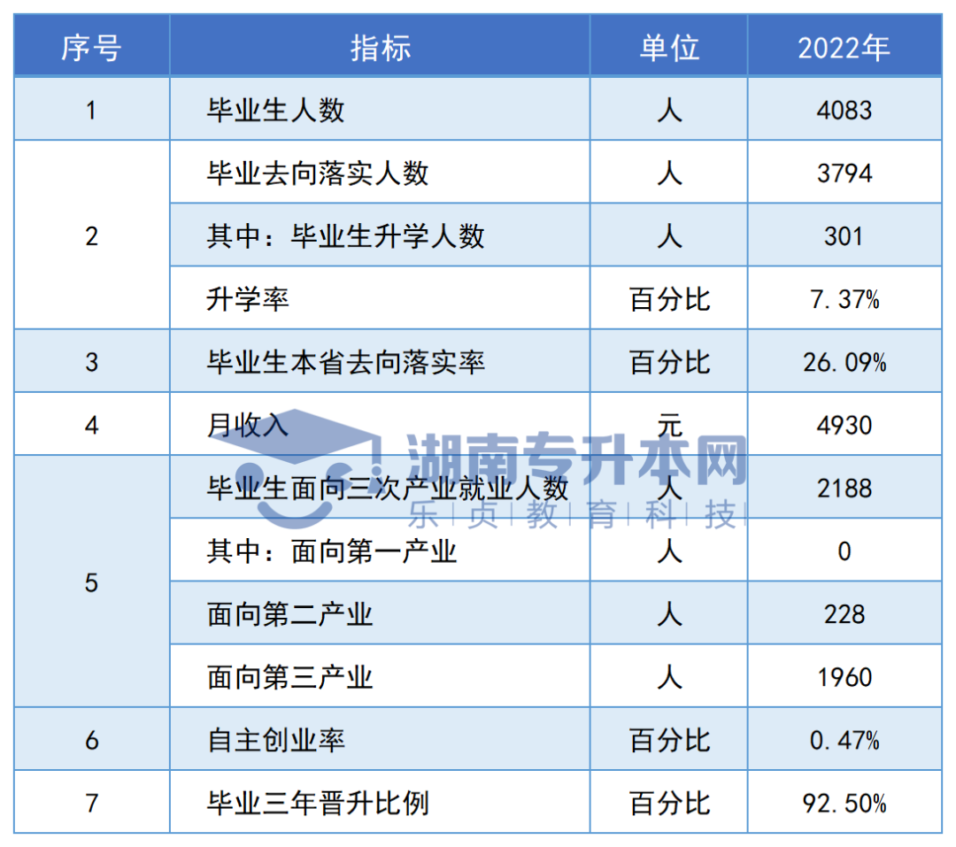 志愿填报参考丨湖南专科院校毕业生专升本率排名和月收入汇总(图68)