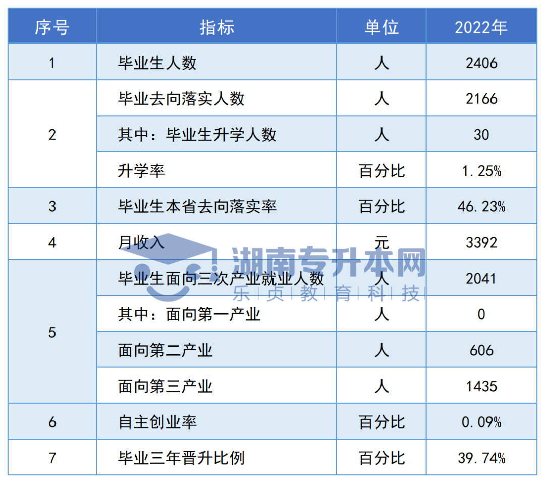 志愿填报参考丨湖南专科院校毕业生专升本率排名和月收入汇总(图144)