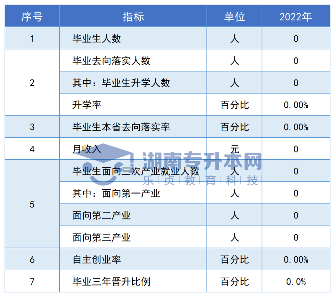 志愿填报参考丨湖南专科院校毕业生专升本率排名和月收入汇总(图146)