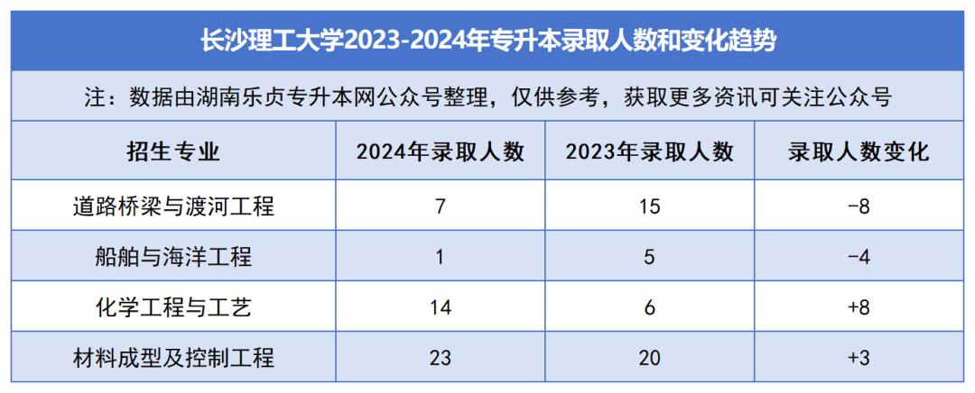 2023-2024年各招生院校专升本录取人数和变化趋势(图2)
