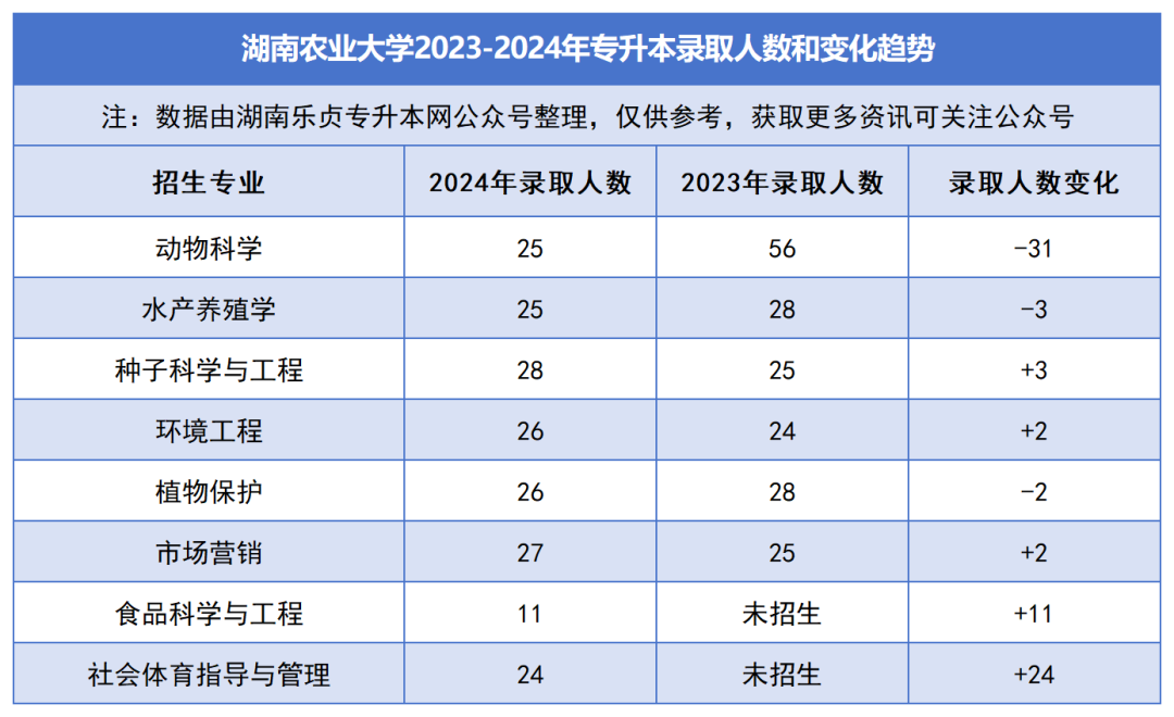 2023-2024年各招生院校专升本录取人数和变化趋势(图3)