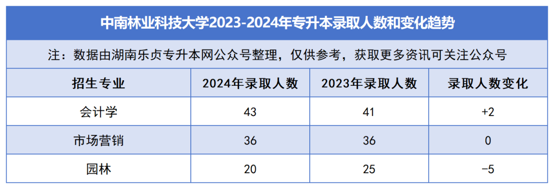 2023-2024年各招生院校专升本录取人数和变化趋势(图4)