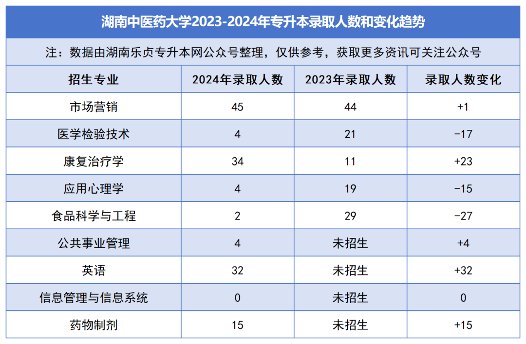 2023-2024年各招生院校专升本录取人数和变化趋势(图5)