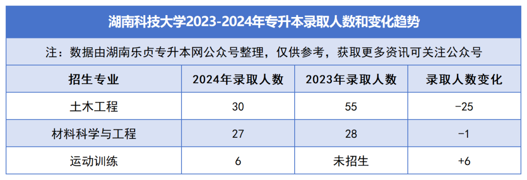 2023-2024年各招生院校专升本录取人数和变化趋势(图7)
