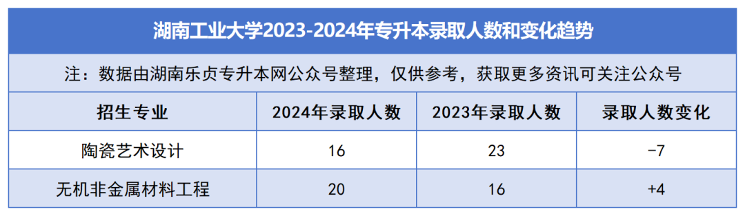 2023-2024年各招生院校专升本录取人数和变化趋势(图9)