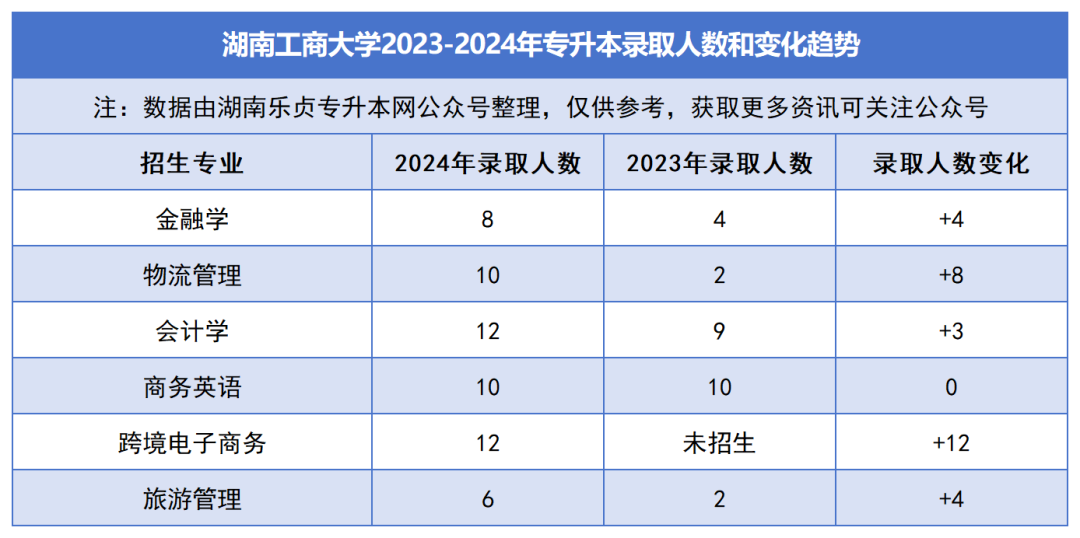 2023-2024年各招生院校专升本录取人数和变化趋势(图10)