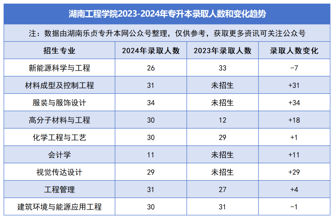 2023-2024年各招生院校专升本录取人数和变化趋势(图15)