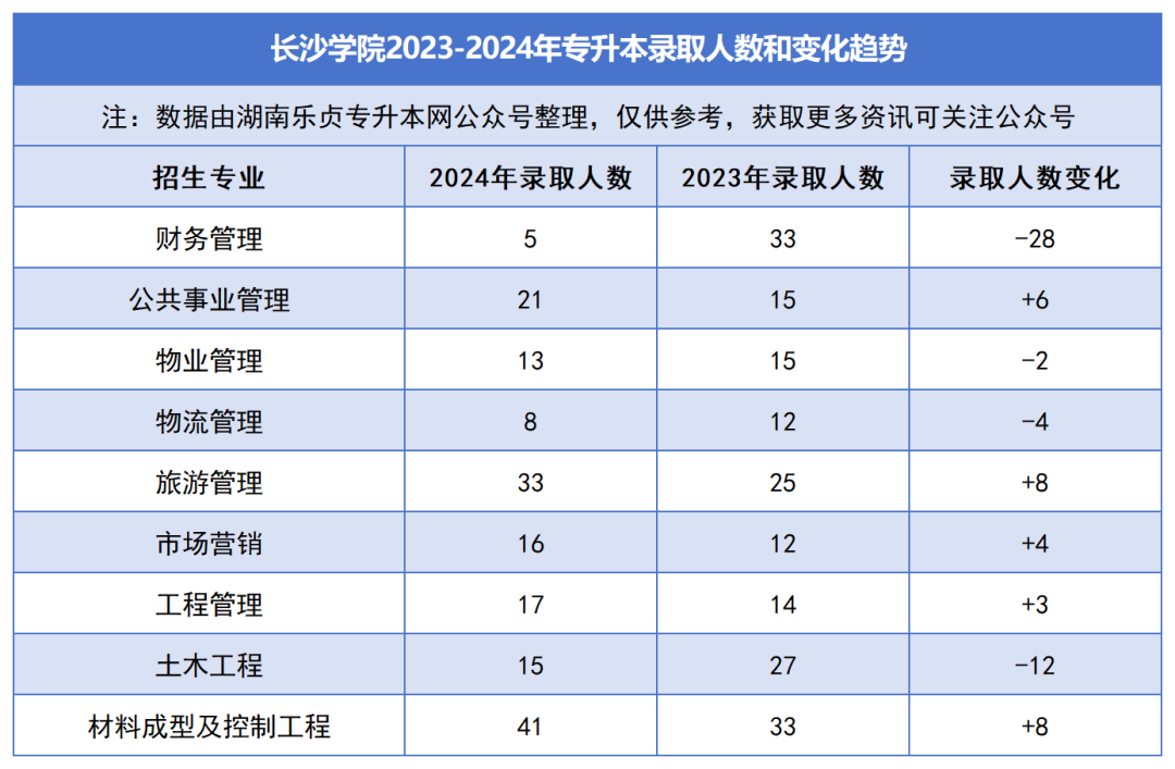 2023-2024年各招生院校专升本录取人数和变化趋势(图17)