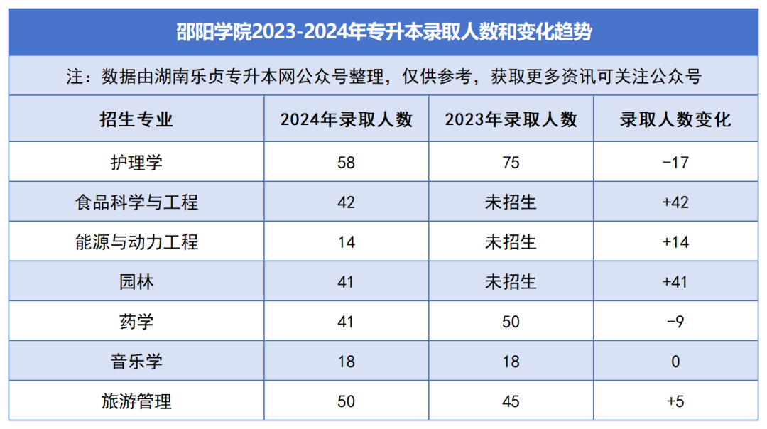 2023-2024年各招生院校专升本录取人数和变化趋势(图19)
