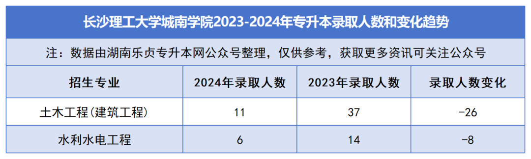 2023-2024年各招生院校专升本录取人数和变化趋势(图38)