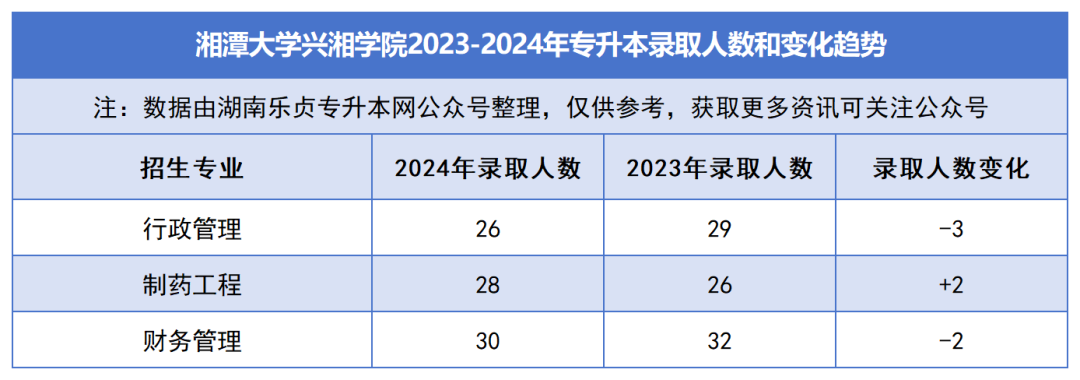 2023-2024年各招生院校专升本录取人数和变化趋势(图37)