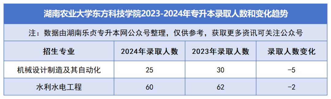 2023-2024年各招生院校专升本录取人数和变化趋势(图39)