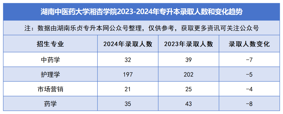 2023-2024年各招生院校专升本录取人数和变化趋势(图41)