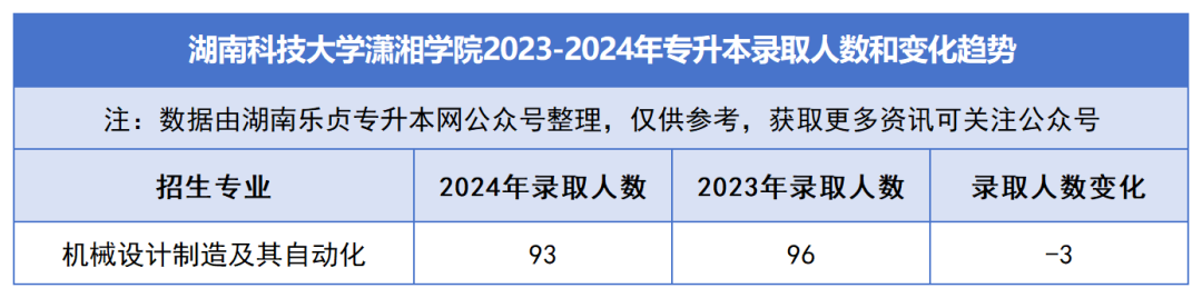 2023-2024年各招生院校专升本录取人数和变化趋势(图43)
