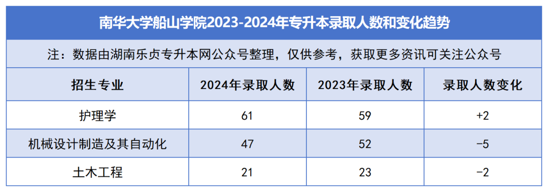 2023-2024年各招生院校专升本录取人数和变化趋势(图42)