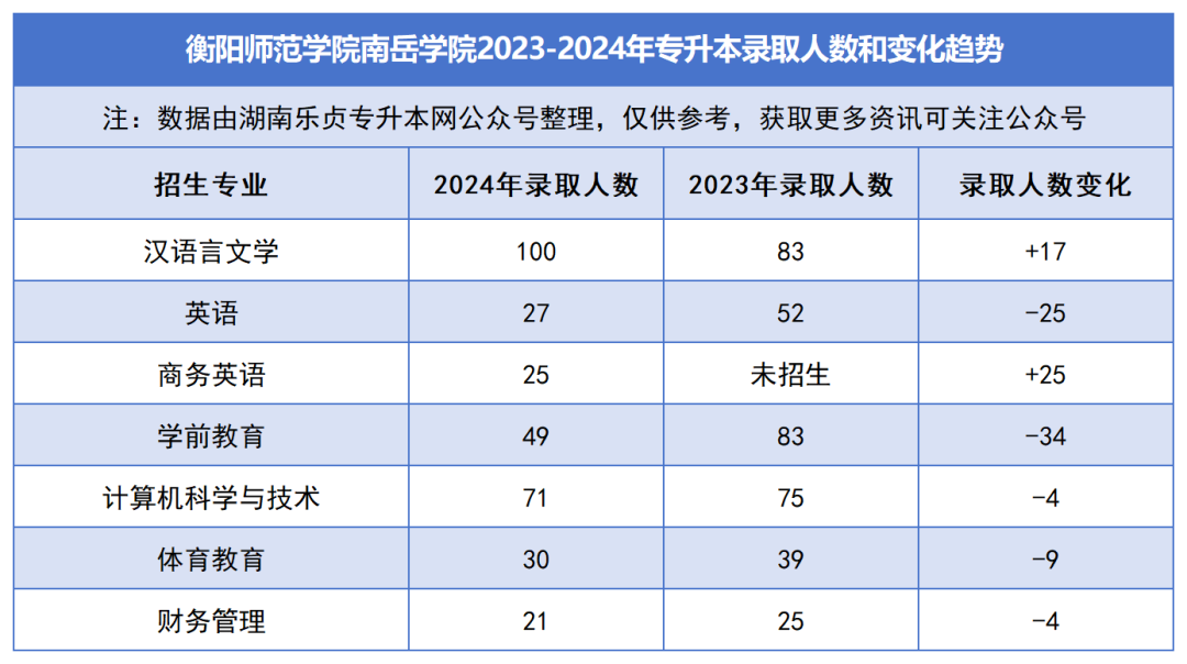 2023-2024年各招生院校专升本录取人数和变化趋势(图46)