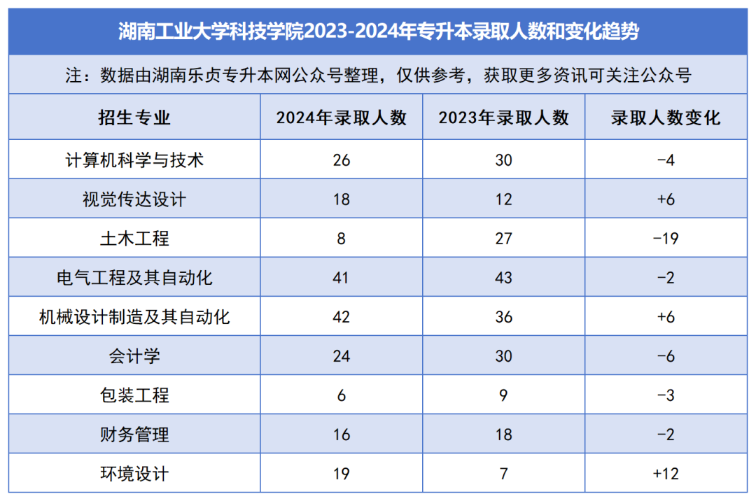 2023-2024年各招生院校专升本录取人数和变化趋势(图44)