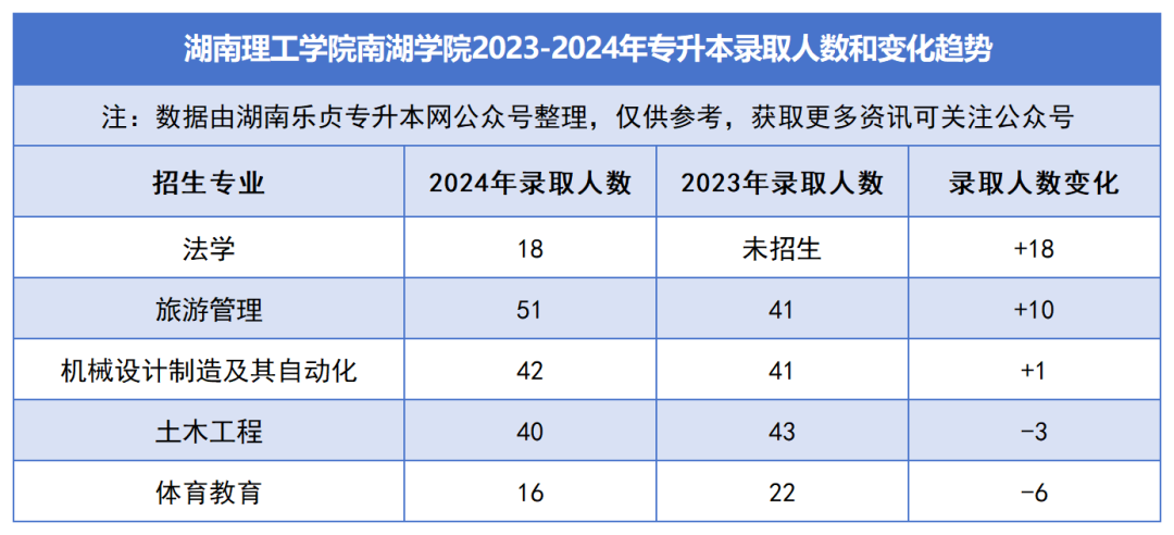 2023-2024年各招生院校专升本录取人数和变化趋势(图45)