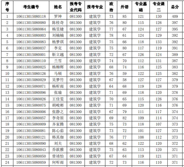 2023重庆大学建筑学研究生分数线公布！学硕371分专硕321分(图1)