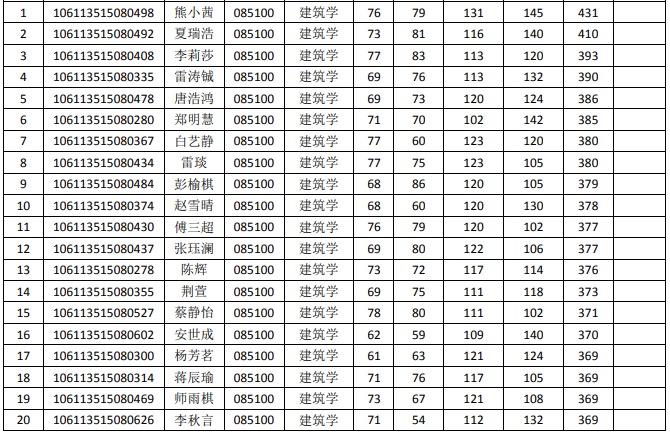 2023重庆大学建筑学研究生分数线公布！学硕371分专硕321分(图2)