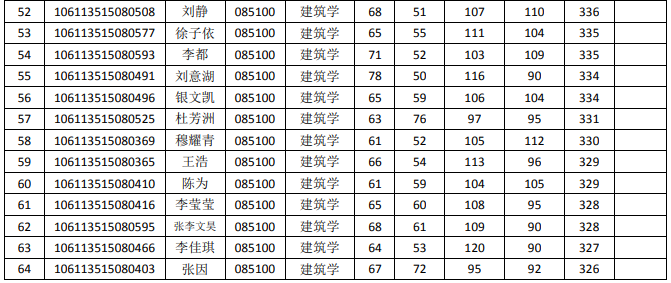 2023重庆大学建筑学研究生分数线公布！学硕371分专硕321分(图4)