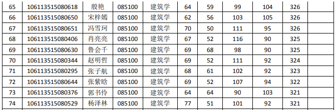 2023重庆大学建筑学研究生分数线公布！学硕371分专硕321分(图5)