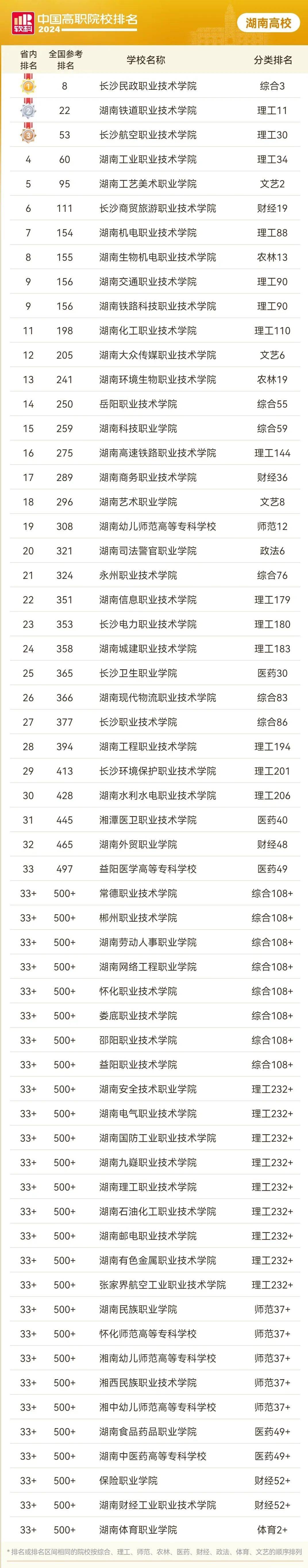 湖南专科院校实力综合排名，那个院校升本率高？(图2)