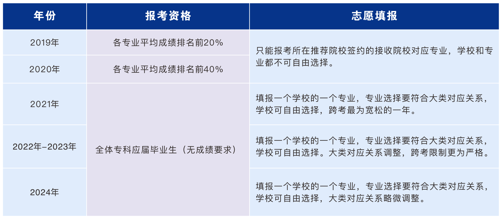 2025年湖南专升本报名时间及政策改革趋势