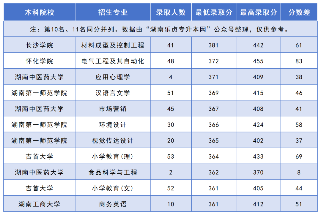 2024年湖南“专升本”录取分数线最高的10个专业，最高平均录取分406分(图2)