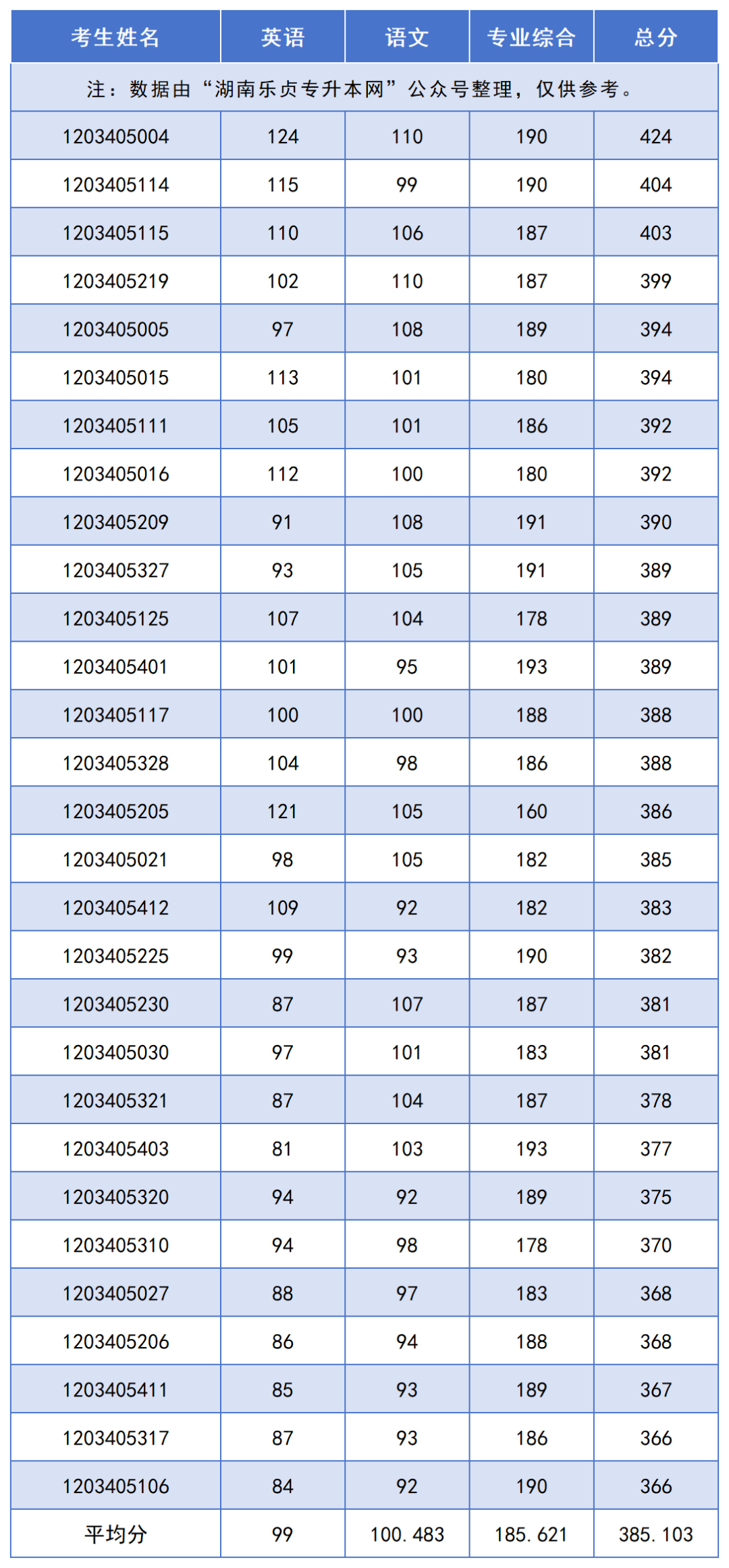 2024年湖南“专升本”录取分数线最高的10个专业，最高平均录取分406分(图8)