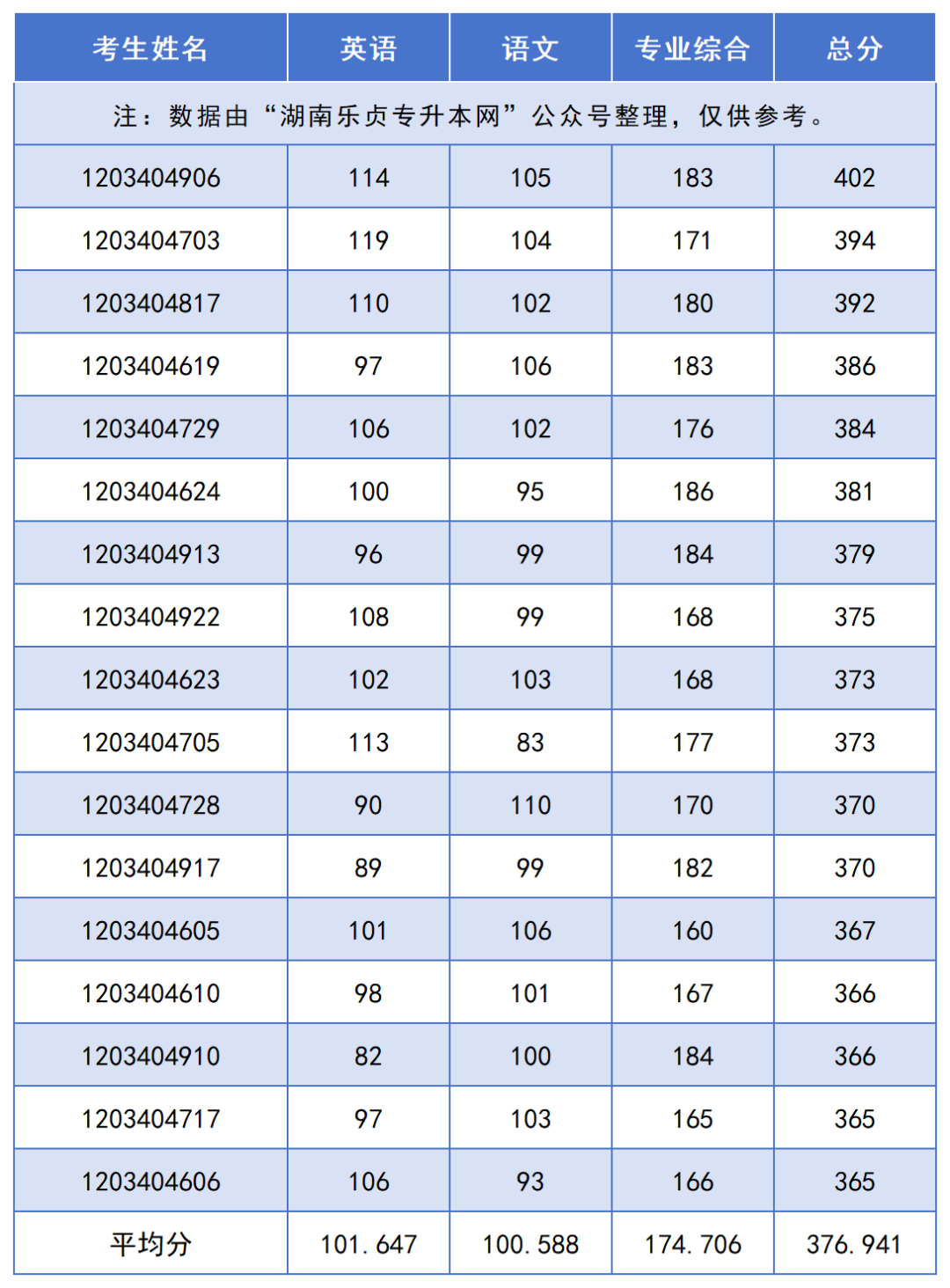 2024年湖南“专升本”录取分数线最高的10个专业，最高平均录取分406分(图9)