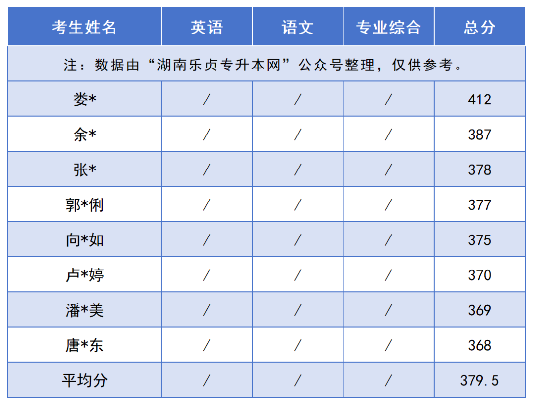 2024年湖南“专升本”录取分数线最高的10个专业，最高平均录取分406分(图13)