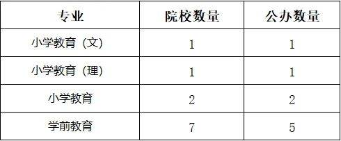 湖南专升本你能报考哪些院校？专业报考院校汇总(图3)