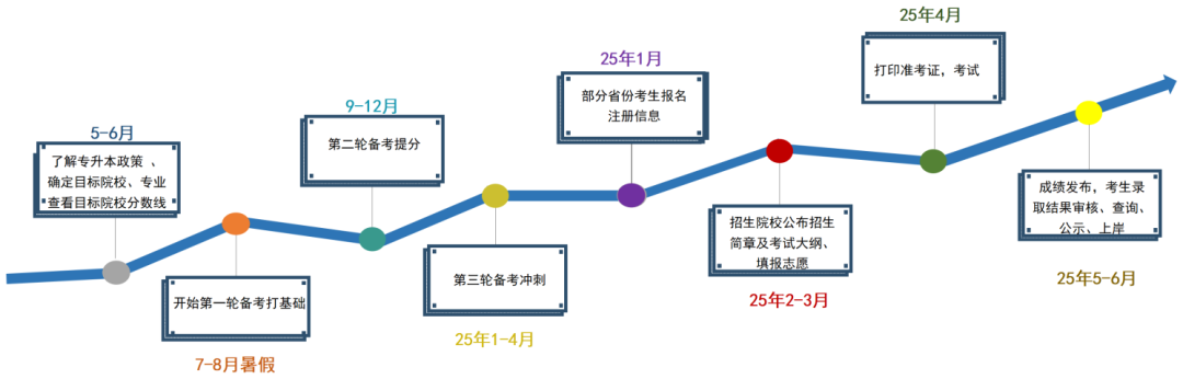 2025湖南专升本，不要什么都不懂就去考！！！(图2)